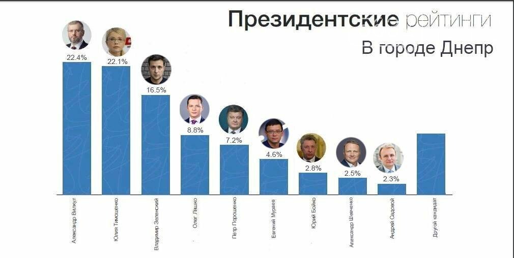 Скрытый актив Александра Вилкула: почему власть прячет его..., фото-2 Скрытый актив Александра Вилкула: почему власть прячет его реальные рейтинги?, фото-2
