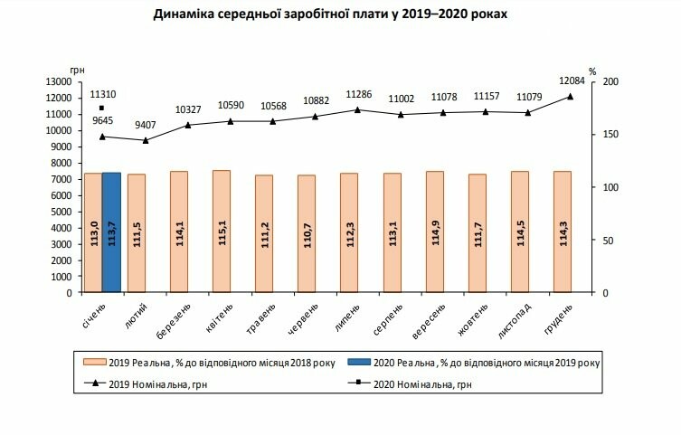 Стала известна средняя заработная плата на Днепропетровщине, фото-1 Стала известна средняя заработная плата на Днепропетровщине, фото-1