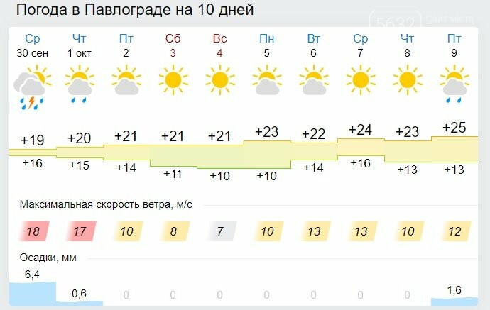 Дожди в Павлограде сменятся теплом и солнцем, фото-1 Дожди в Павлограде сменятся теплом и солнцем, фото-1