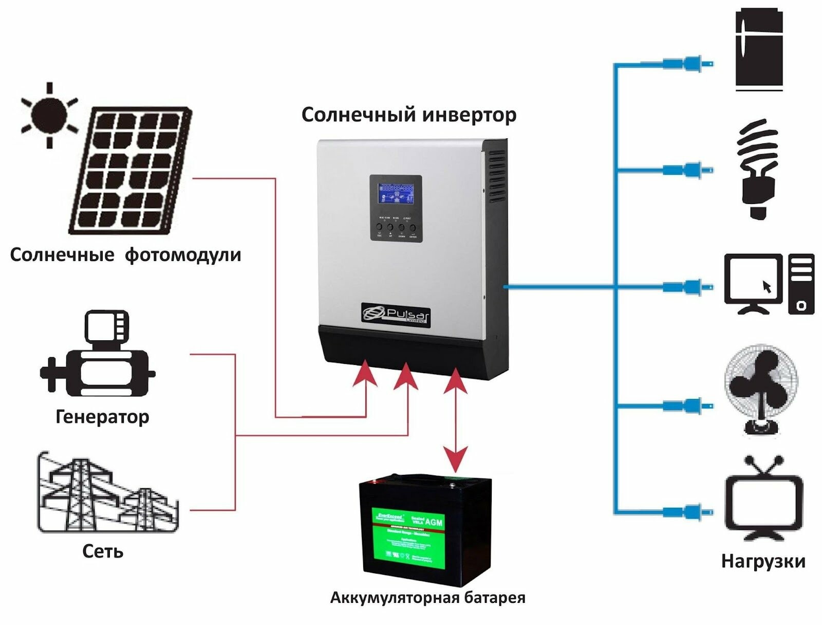 Топ гибридных бытовых инверторов: обзор моделей 2024 года - Бізнес новини  Павлограда